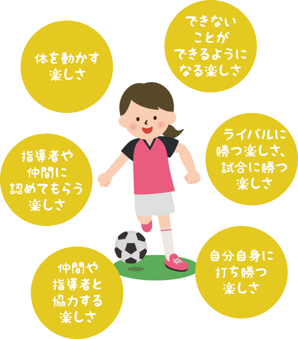 できないことができるようになる楽しさ / ライバルに勝つ楽しさ、試合に勝つ楽しさ / 自分自身に打ち勝つ楽しさ / 仲間や指導者と協力する楽しさ / 指導者や仲間に認めてもらう楽しさ / 体を動かす楽しさ